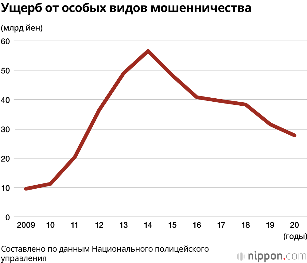 В 2020 году ущерб от особых видов мошенничества составил 27,8 миллиарда йен, 85% жертв – пожилые люди