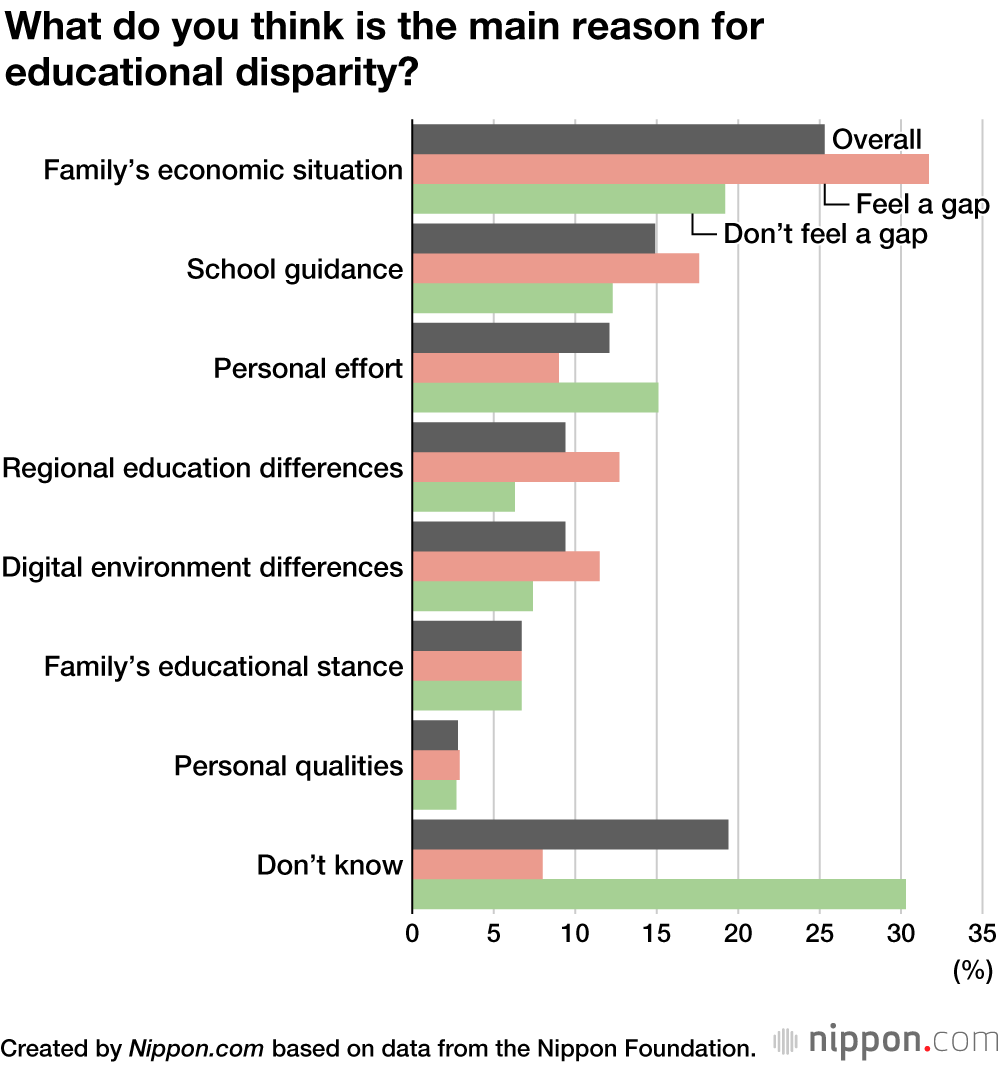 Young Japanese Split on Perception of Educational Inequality