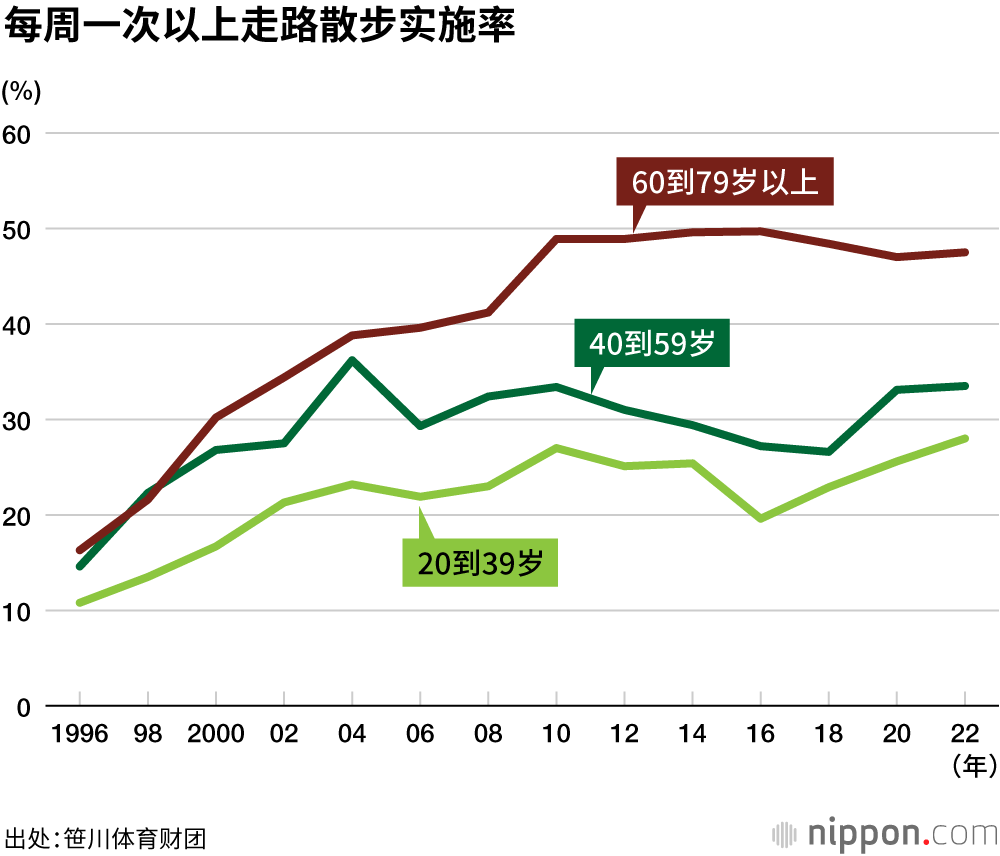 每周一次以上走路散步实施率