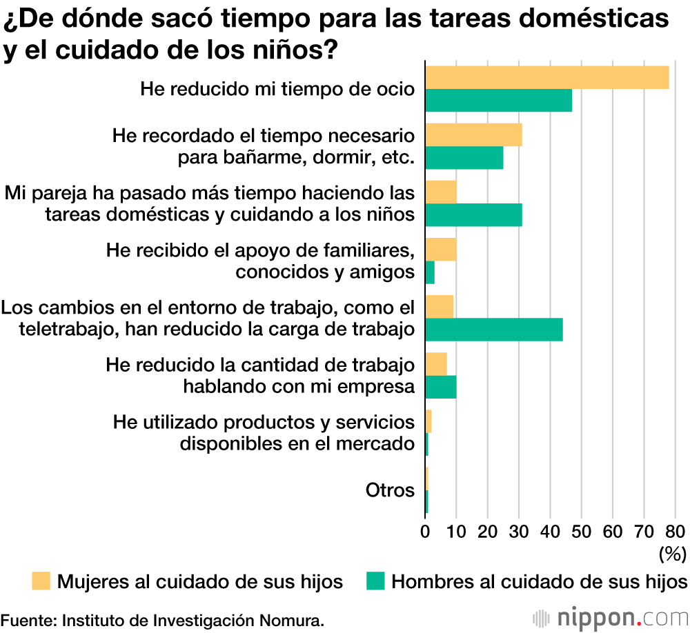 Las mujeres cargaron con las tareas del hogar durante el cierre de las escuelas por la crisis del coronavirus