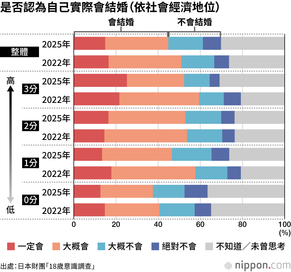 是否認為自己實際會結婚（依社會經濟地位）