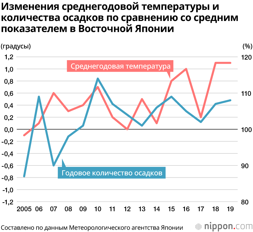 2019 год был самым тёплым в Японии за всю историю измерений