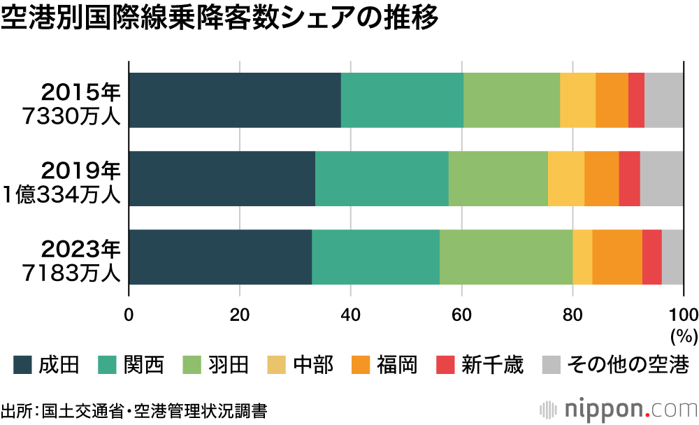 空港別国際線乗降客数シェアの推移