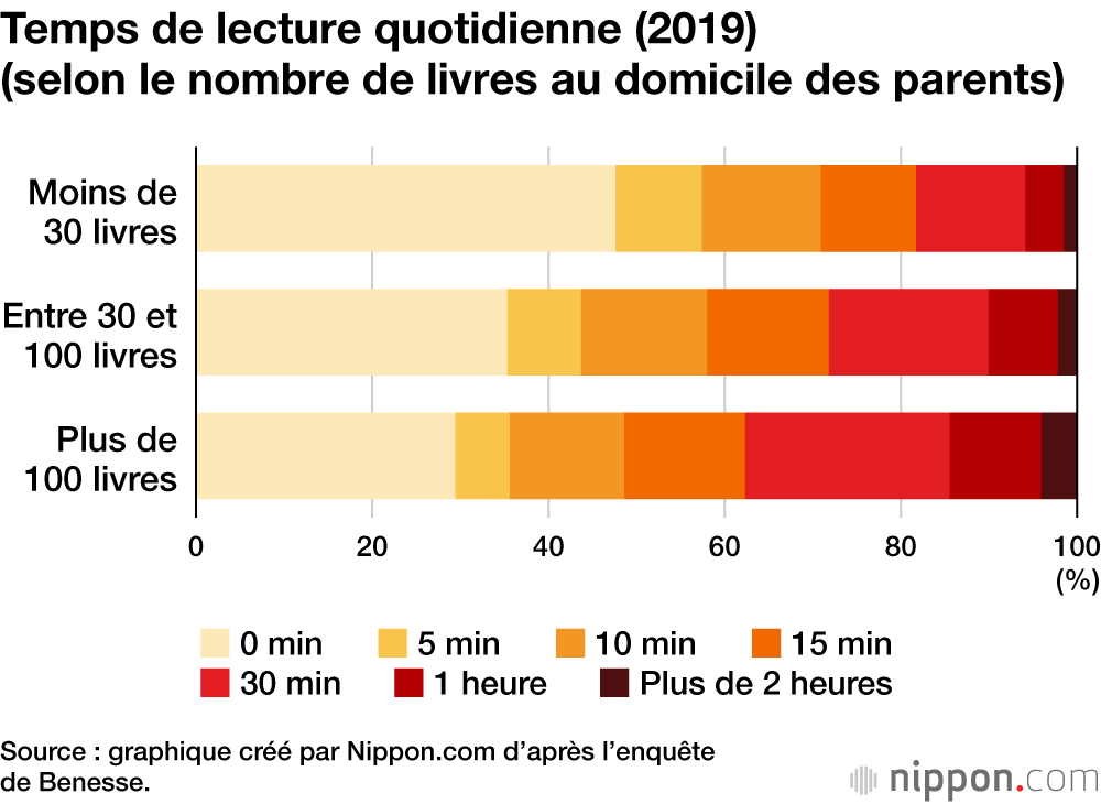 Temps de lecture quotidienne (2019) (selon le nombre de livres au domicile des parents)