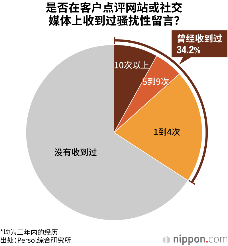 是否在客户点评网站或社交媒体上收到过骚扰性留言？