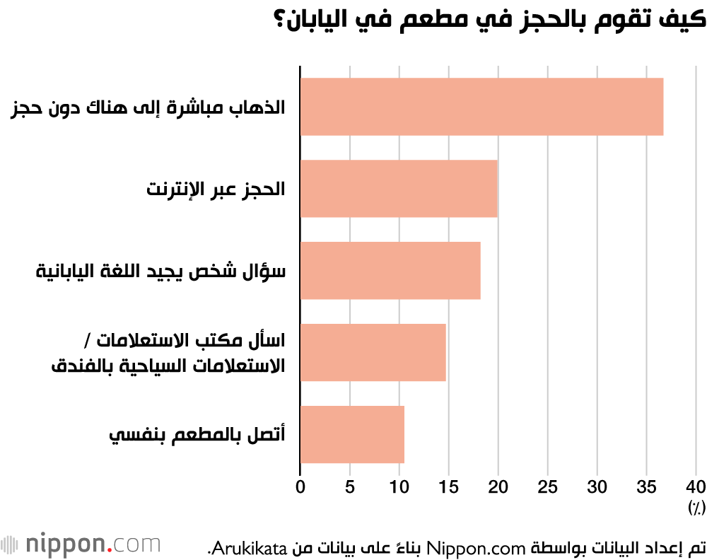 كيف تقوم بالحجز في مطعم في اليابان؟