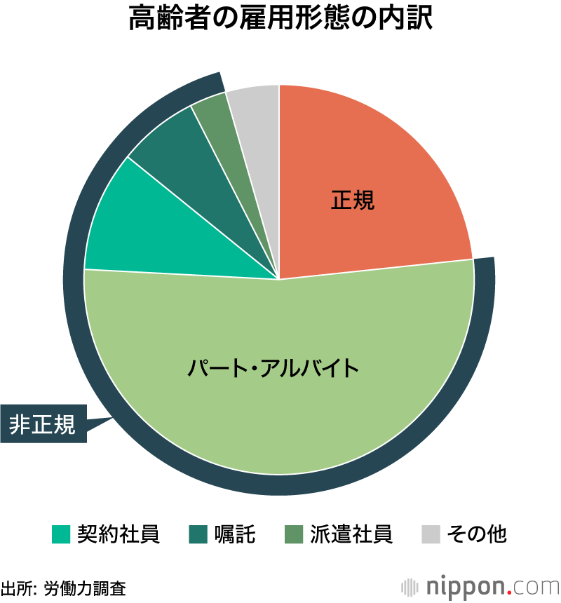 高齢者の雇用形態の内訳