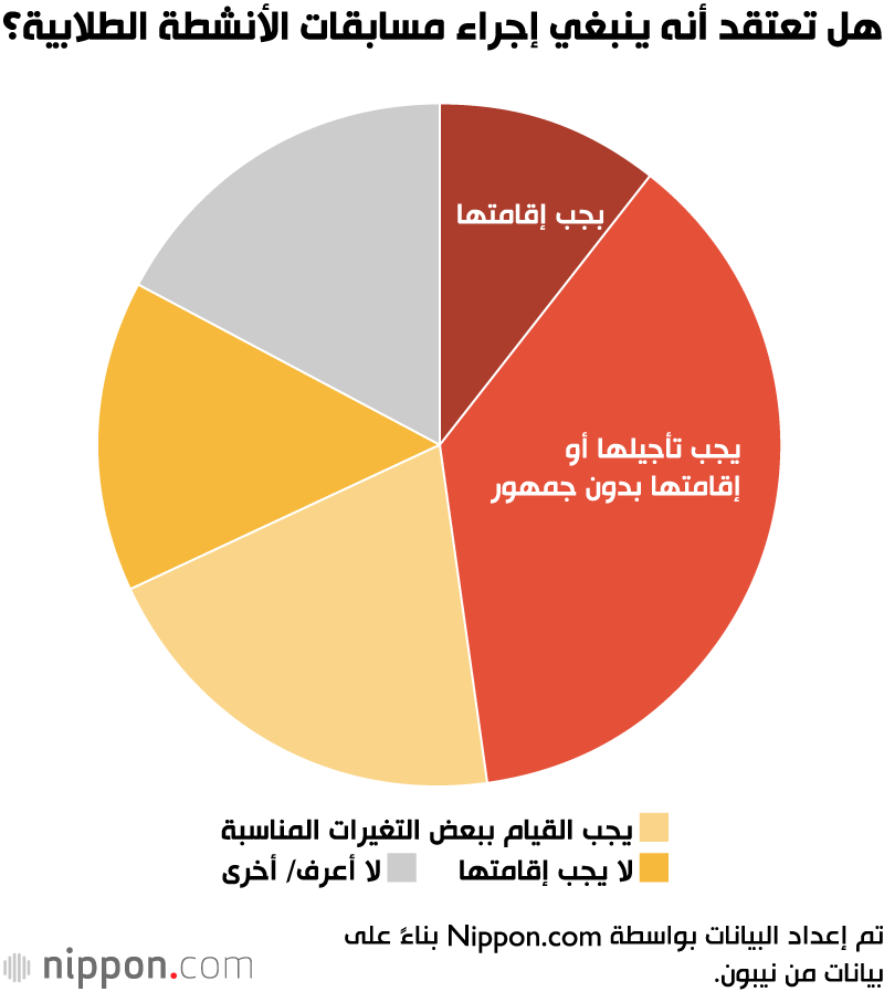 آراء الطلبة حول إغلاق المدارس في اليابان