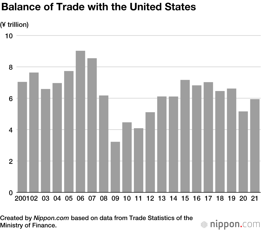 Japan’s Imports and Exports for 2021 at Near Record Highs