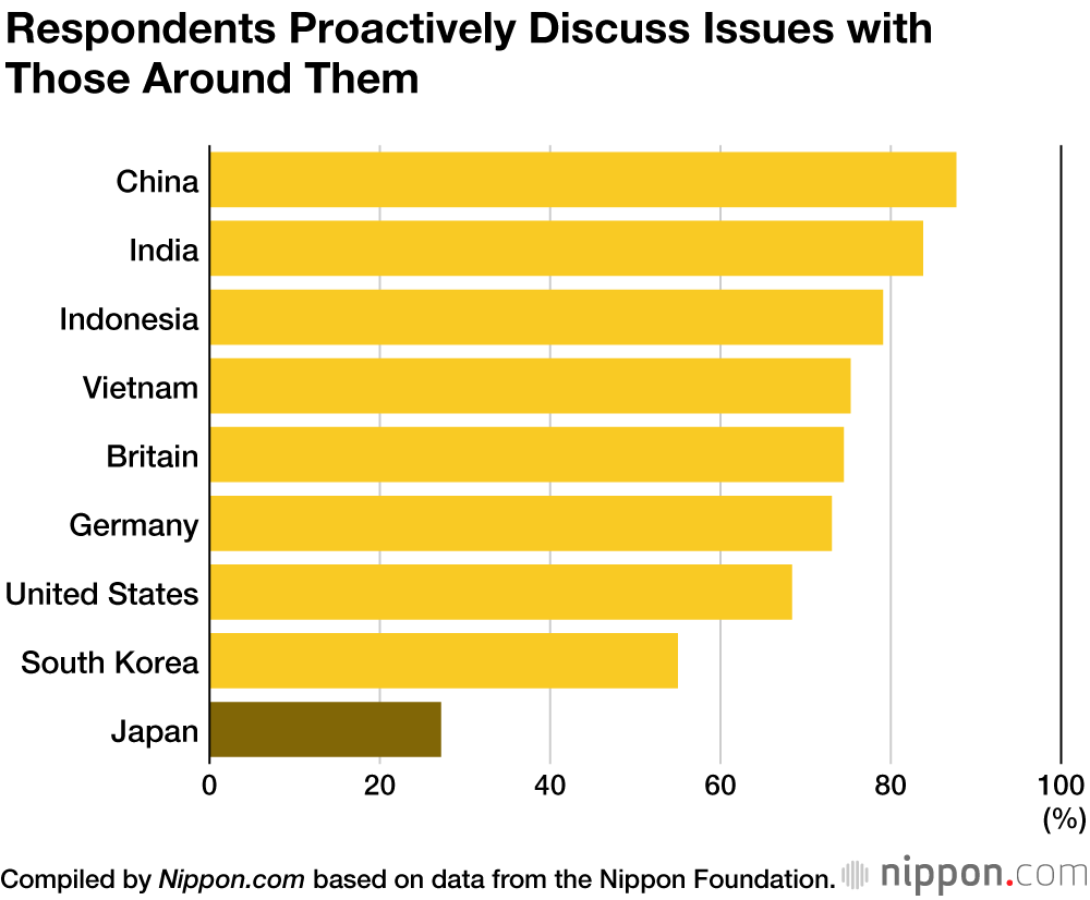 Survey Finds Japanese 18-Year-Olds Short on Hope and Aspirations