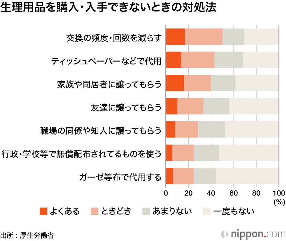 「生理用品の購入に苦労」8.1％ : 厚生労働省が “生理の貧困” で初の全国調査