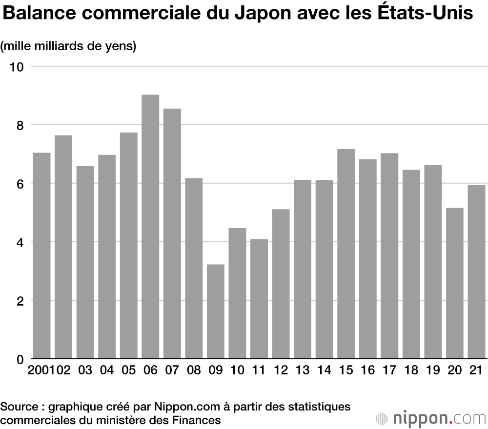 Importations et exportations : le Japon a réussi à limiter la casse
