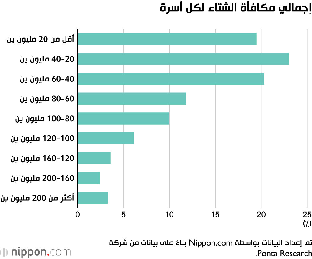 الادخار.. الاستخدام الأمثل لمكافآت الشتاء في اليابان