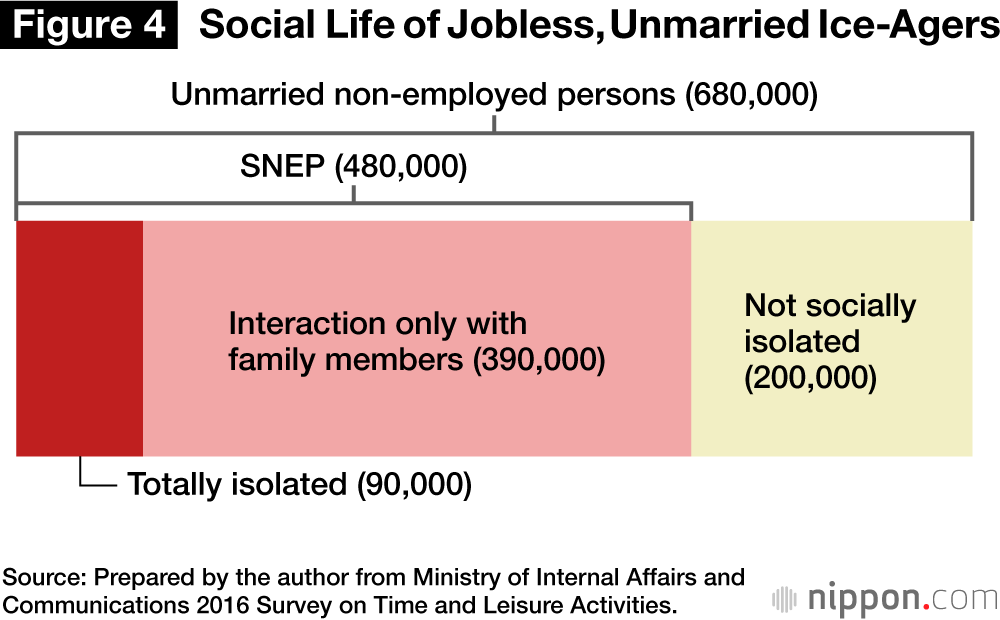 Social Life of Jobless, Unmarried Ice-Agers