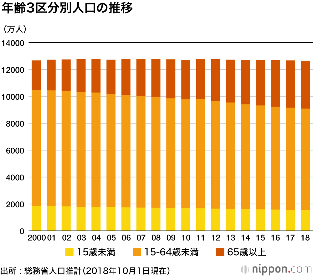 総人口8年連続マイナス : 70歳以上が初の2割突破