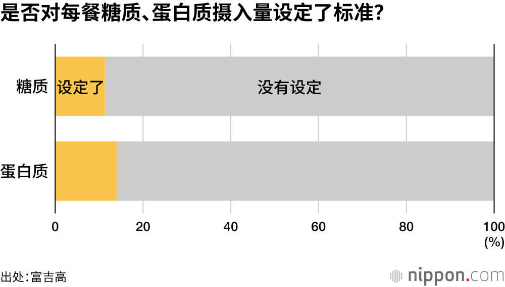 是否对每餐糖质、蛋白质摄入量设定了标准？