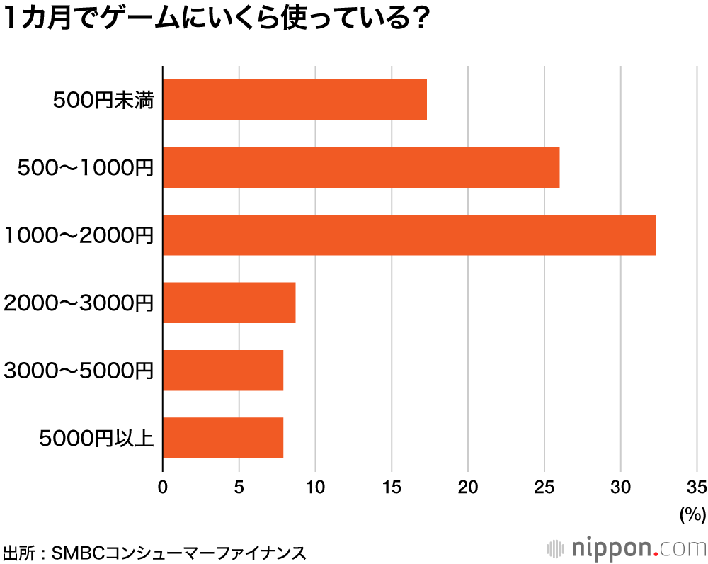 意外と堅実？ ゲーム課金利用する10代は13% ― SMBCコンシューマーファイナンス調査