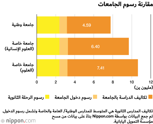 رسوم التعليم الباهظة تهدد الإنجاب في اليابان!