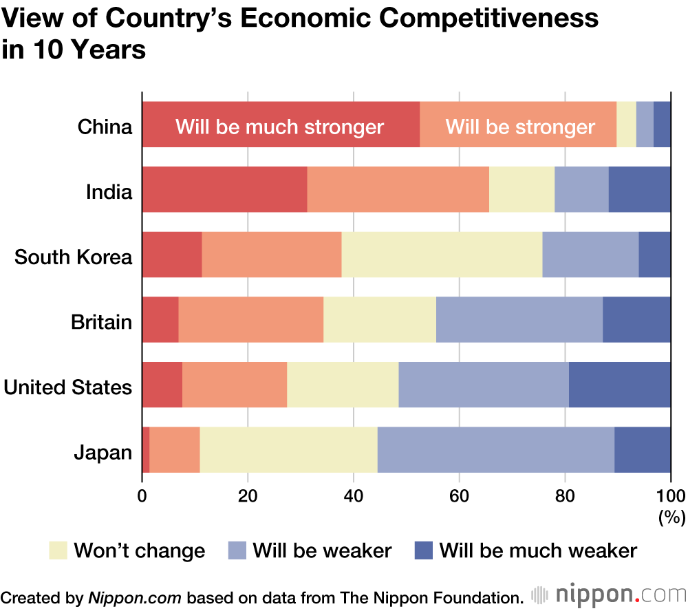 Survey Finds Young Japanese Have More Pessimistic Outlook than Peers in Other Countries
