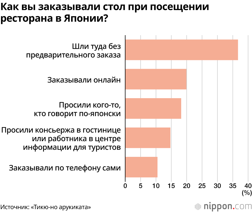 Как вы заказывали стол при посещении ресторана в Японии?