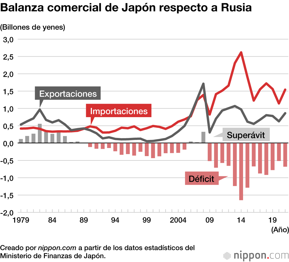 La balanza comercial de Japón respecto a Rusia: el gas natural licuado rompe el equilibrio 