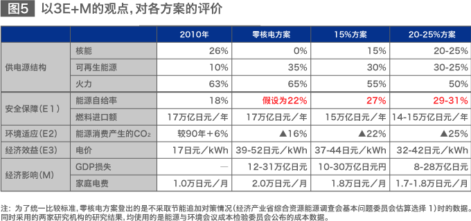 防范供应风险，实现能源多样化
