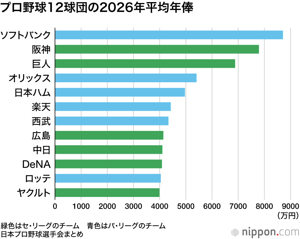 プロ野球12球団の2026年平均年俸