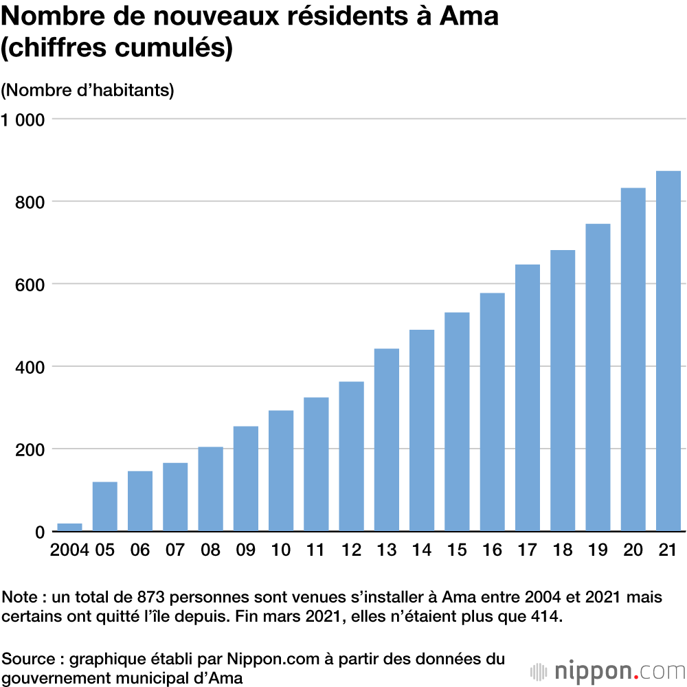 Nombre de nouveaux résidents à Ama (chiffres cumulés)