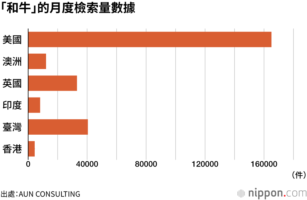 「和牛」的月度檢索量數據