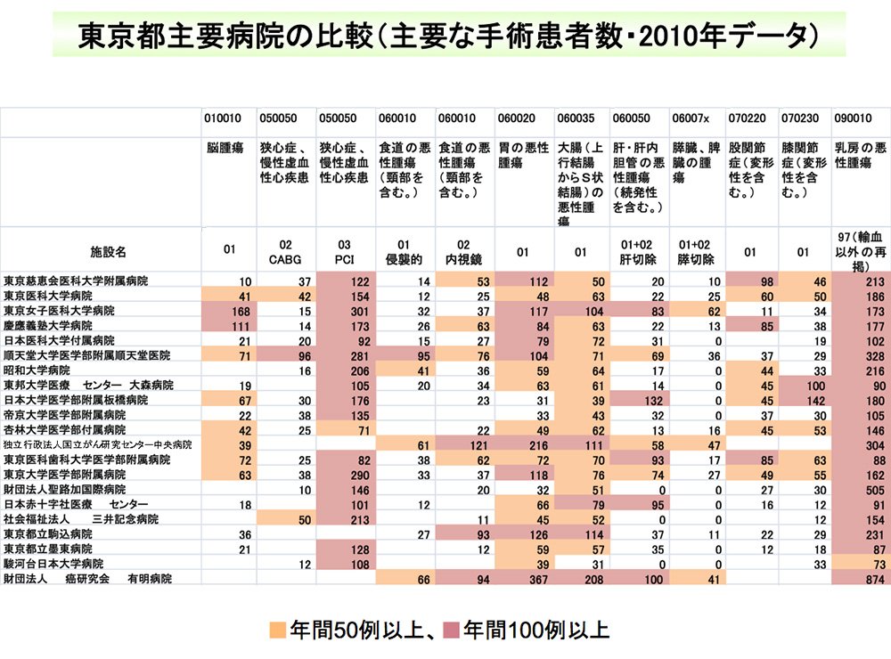 DPCデータを基に作成した、東京都の特定機能病院の手術実績比較