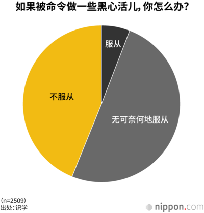 如果被命令做一些黑心活儿,你怎么办?