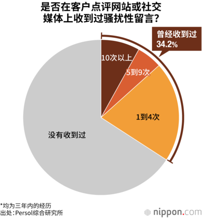 是否在客户点评网站或社交媒体上收到过骚扰性留言?