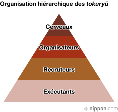 Organisation hiérarchique des tokuryû