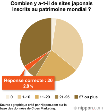 Combien y a-t-il de sites japonais inscrits au patrimoine mondial ?