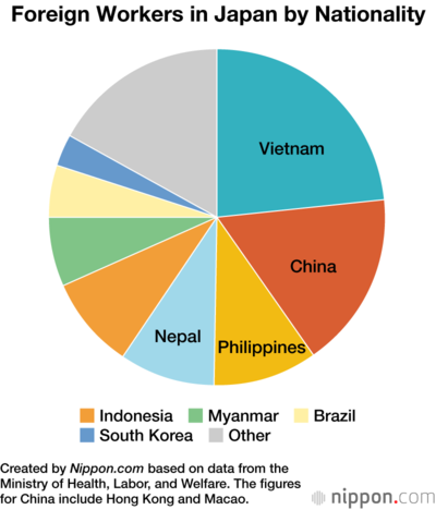 Foreign Workers in Japan by Nationality