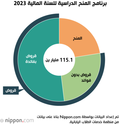 برنامج المنح الدراسية للسنة المالية 2023