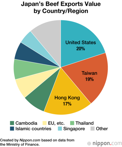 Japan’s Beef Exports Value by Country/Region