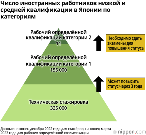 Число иностранных работников низкой и средней квалификации в Японии по категориям