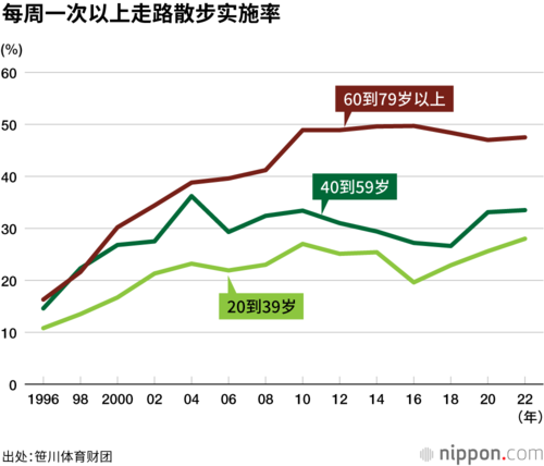 每周一次以上走路散步实施率