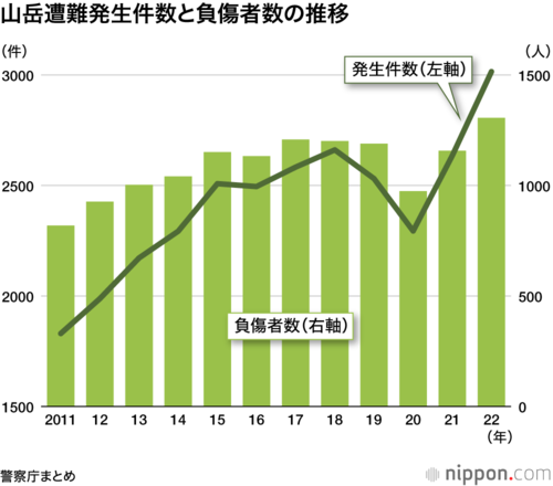山岳遭難発生件数と負傷者数の推移