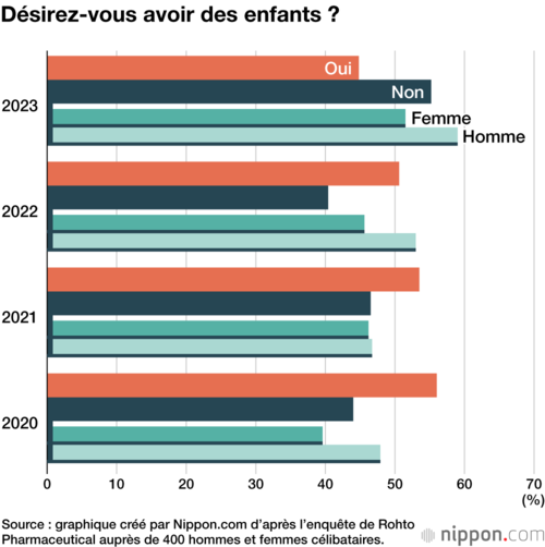 Désirez-vous avoir des enfants ?