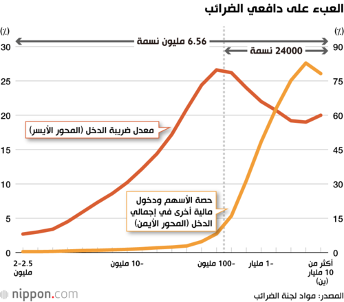 العبء على دافعي الضرائب