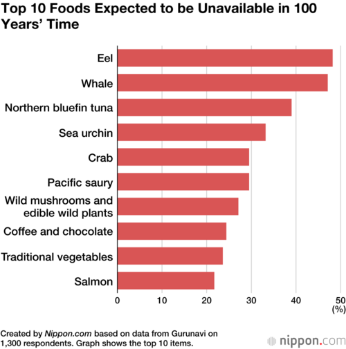 Top 10 Foods Expected to be Unavailable in 100 Years’ Time