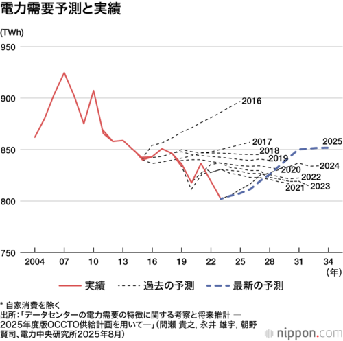 日本の電源構成の実績と予測