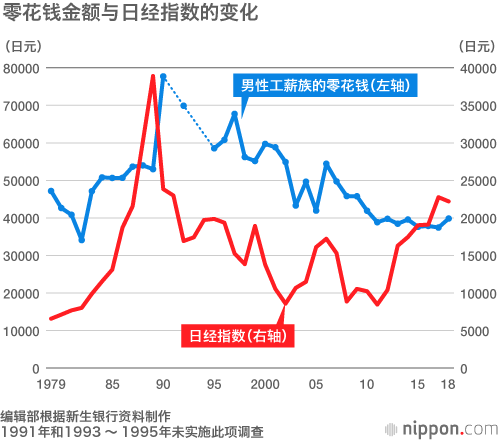 零花钱金额与日经指数的变化