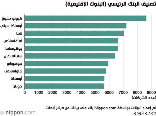 تصنيف البنك الرئيسي (البنوك الإقليمية)