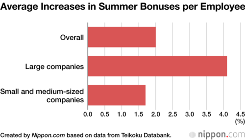 Average Increases in Summer Bonuses per Employee