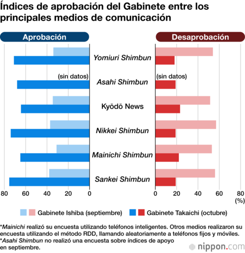 Índices de aprobación del Gabinete entre los principales medios de comunicación