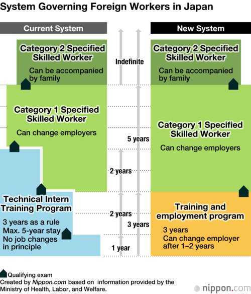 System Governing Foreign Workers in Japan