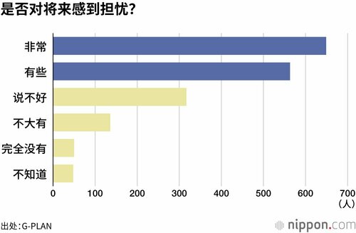 是否对将来感到担忧？